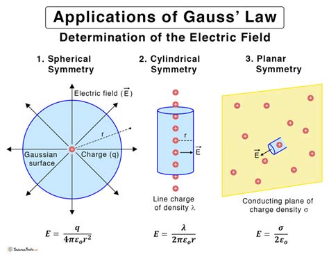 electric field inside a box|6.3: Explaining Gauss’s Law .